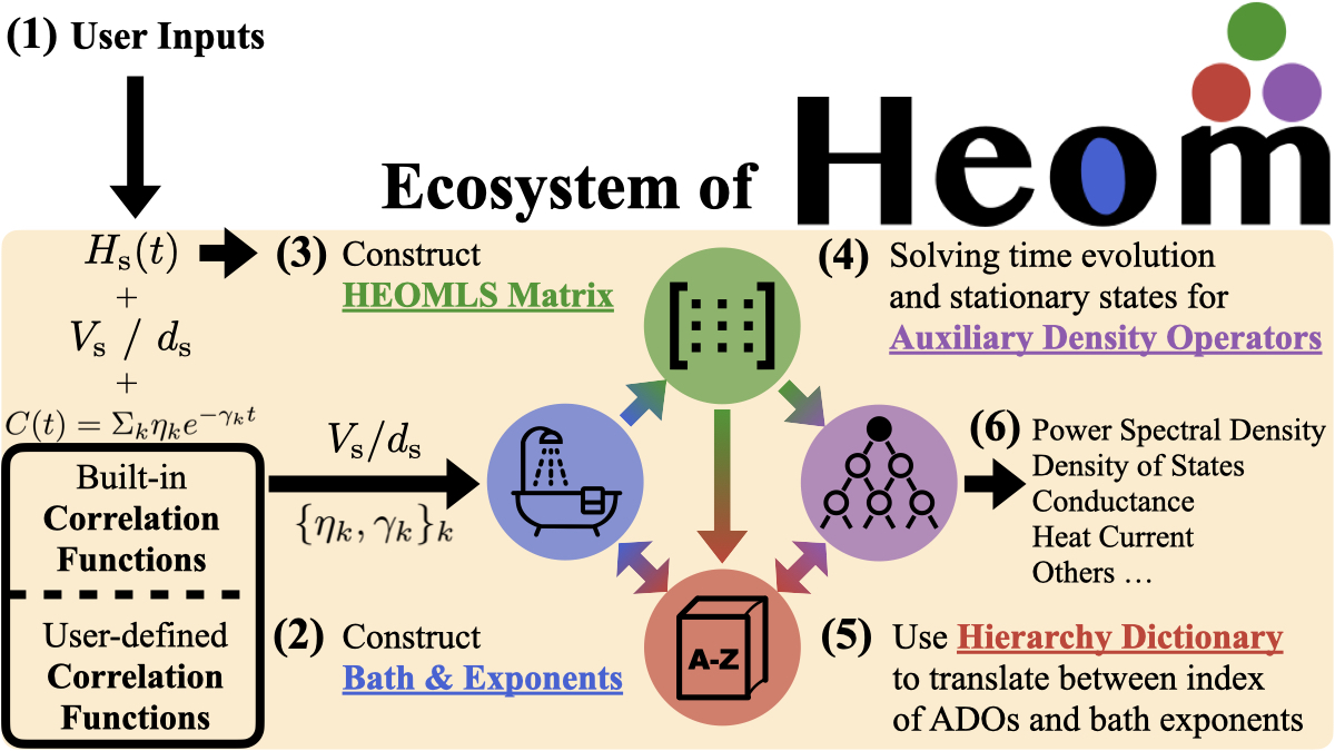 HEOM Ecosystem