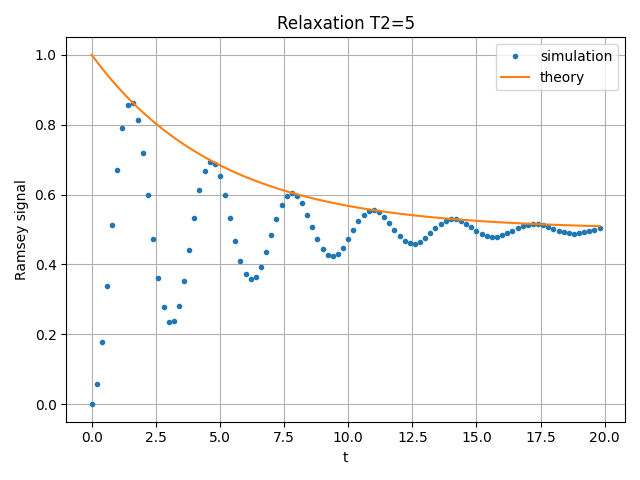 Relaxation T2=5